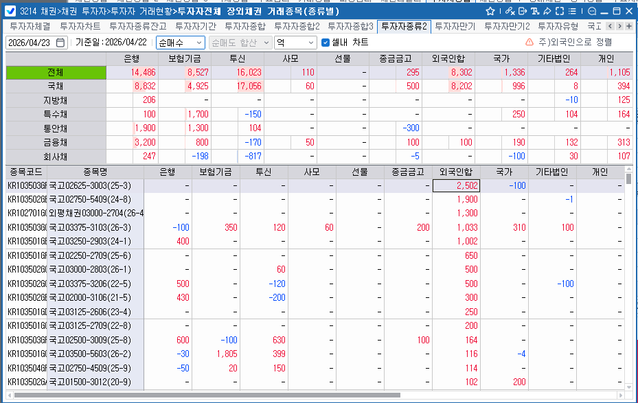 외국인, 22일 채권 8,302억원 순매수…보유잔액 338.8조로 확대