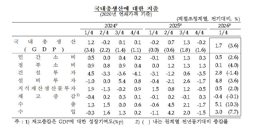 (상보) 수출·투자 견인 1분기 GDP 1.7%↑…2020년 3분기 이후 최고 - 한은