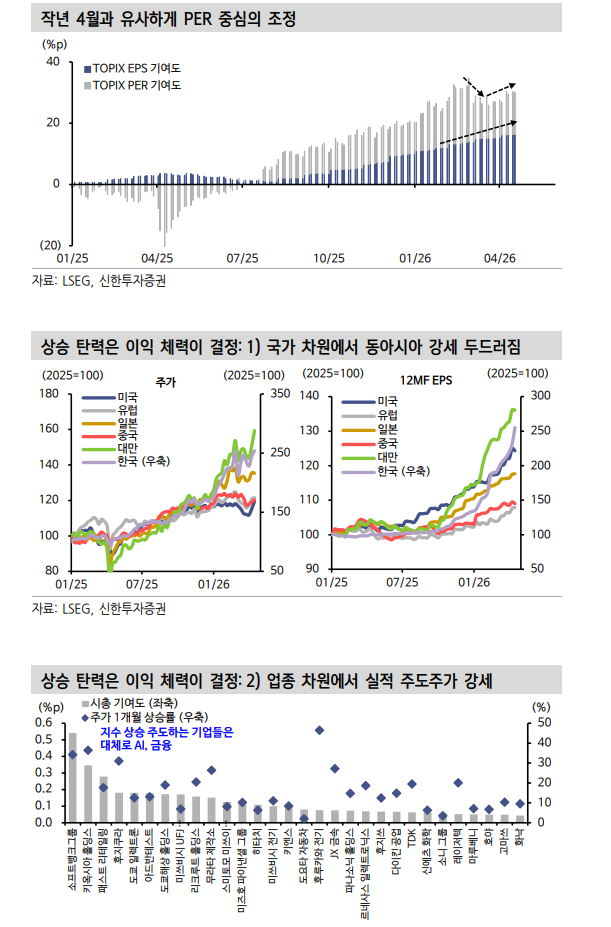 일본 주식, V자 반등하면 신고가 경신...반도체·방산·은행 중심 투자 유효 - 신한證