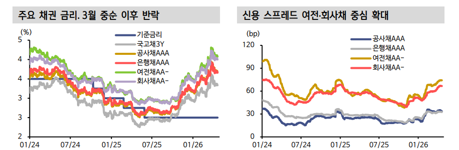 크레딧 채권, 명시적 종전 기조 확인 후 듀레이션 확대와 여전·회사채 투자에 나서도 늦지 않아 - 신한證
