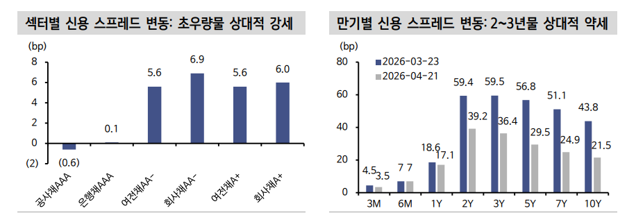 크레딧 채권, 명시적 종전 기조 확인 후 듀레이션 확대와 여전·회사채 투자에 나서도 늦지 않아 - 신한證
