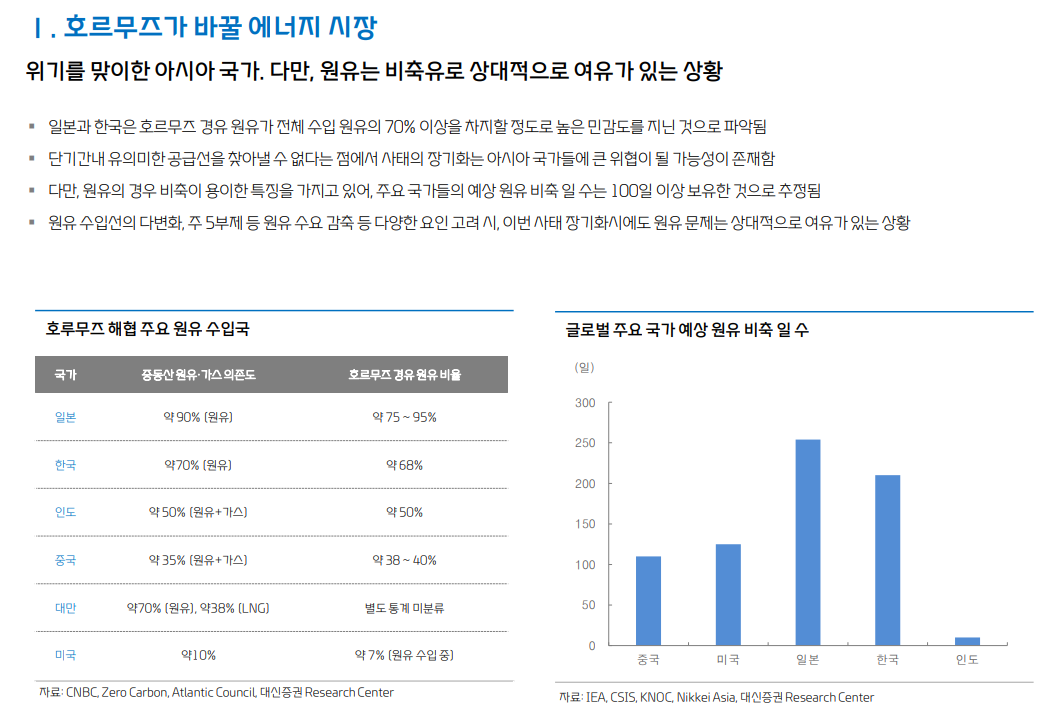 가스시장, 중동사태로 단순한 가격상승 국면 넘어 CAPEX 사이클 진입 - 대신證