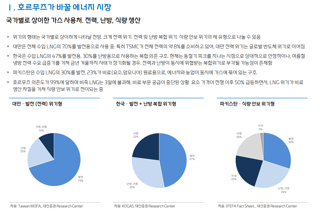 가스시장, 중동사태로 단순한 가격상승 국면 넘어 CAPEX 사이클 진입 - 대신證