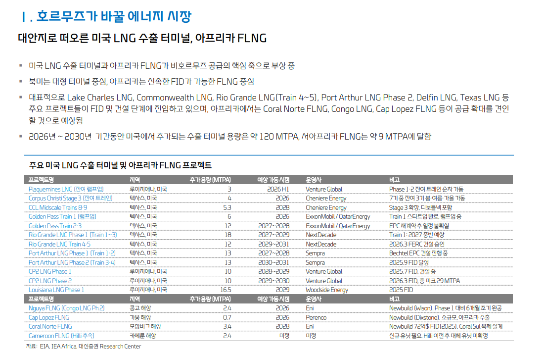 가스시장, 중동사태로 단순한 가격상승 국면 넘어 CAPEX 사이클 진입 - 대신證