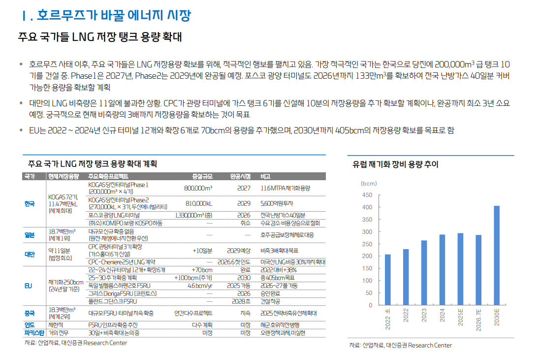 가스시장, 중동사태로 단순한 가격상승 국면 넘어 CAPEX 사이클 진입 - 대신證