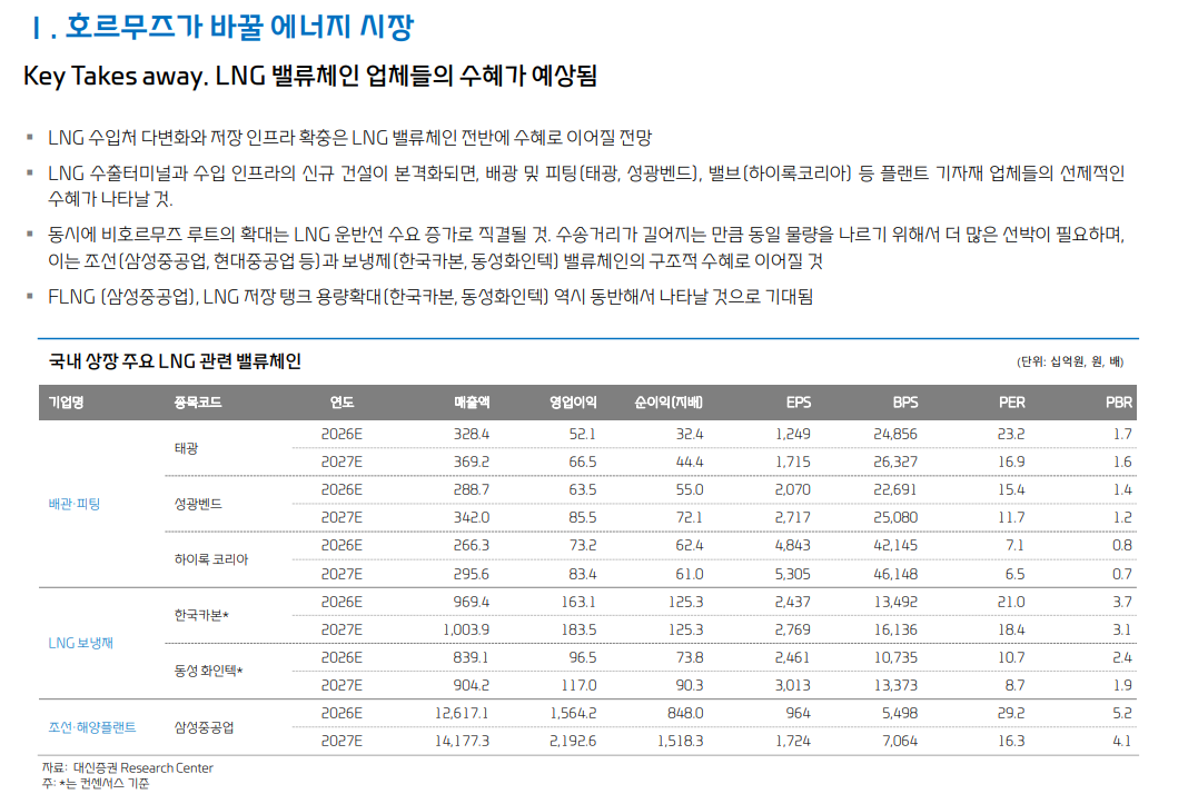 가스시장, 중동사태로 단순한 가격상승 국면 넘어 CAPEX 사이클 진입 - 대신證