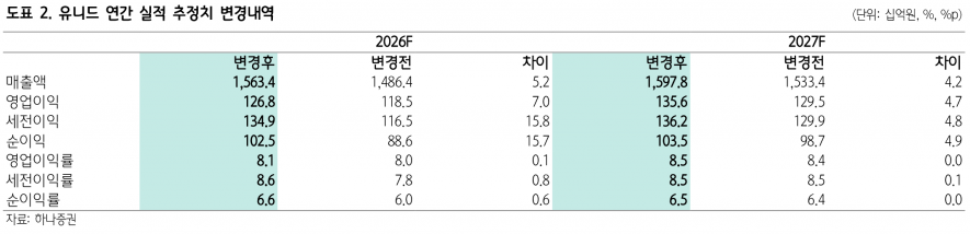 유니드, 요소 비료 강세와 전후 재건 수요 반사 수혜 기대 - 하나증권