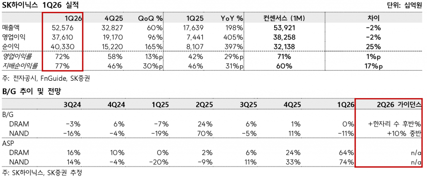 SK하이닉스, 1분기 영업이익 37.6조 '어닝 서프라이즈'…AI 메모리 독주 체제 굳히기 - SK증권