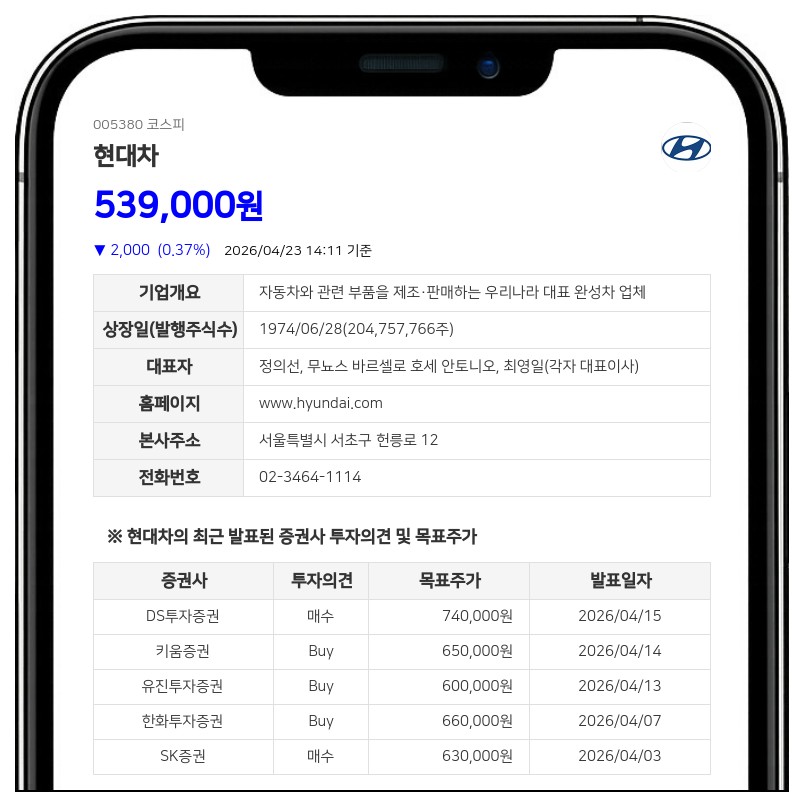 현대차, 6,545억원 규모 분기 배당 결정… 보통주 1주당 2,500원 현금 지급