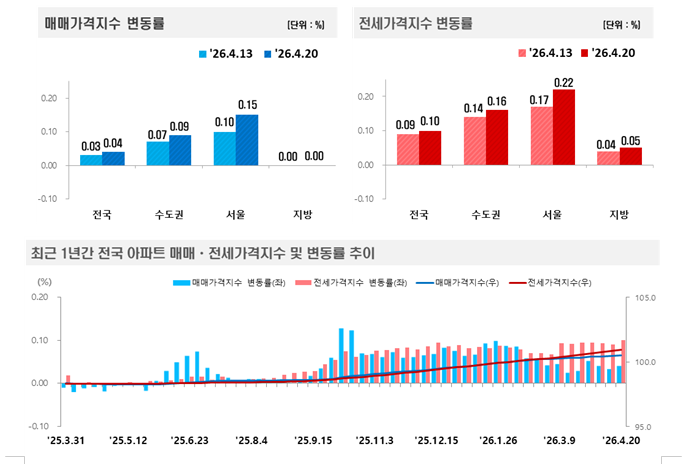 (종합) 부동산원 기준 서울 아파트 주간 전세가격 상승률 0.2% 넘겨...매물 부족 상황서 상승계약 체결