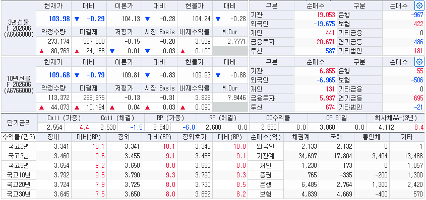 자료: 23일 현재 국고채 금리와 국채선물 동향, 출처: 코스콤 CHECK