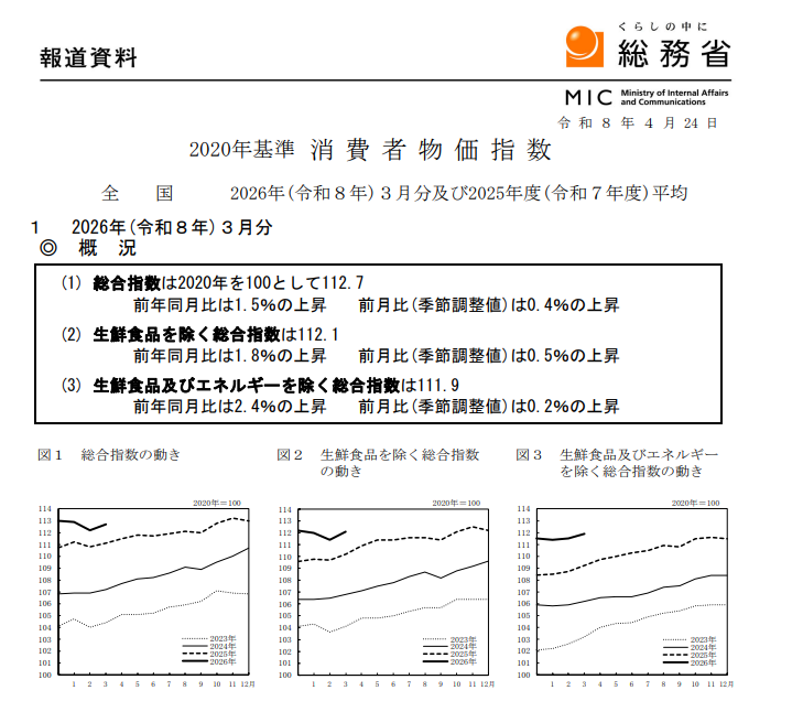 (상보) 일본 3월 근원 CPI 전년비 1.8% 올라 예상(1.7%) 상회