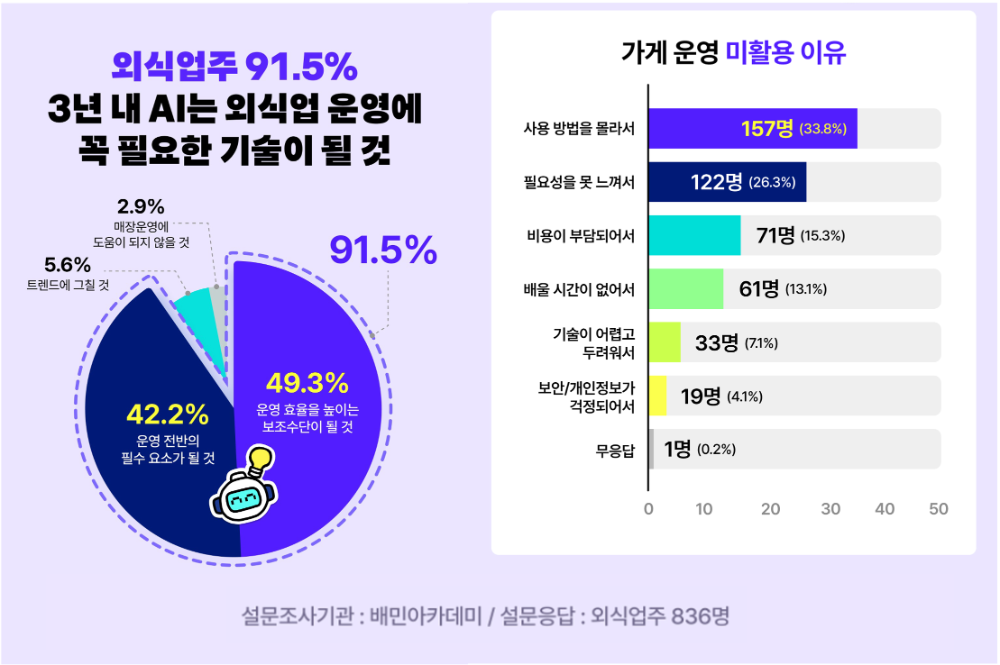 배민아카데미, 외식업주 위한 'AI 장사스쿨' 본격 가동…3단계 로드맵 공개