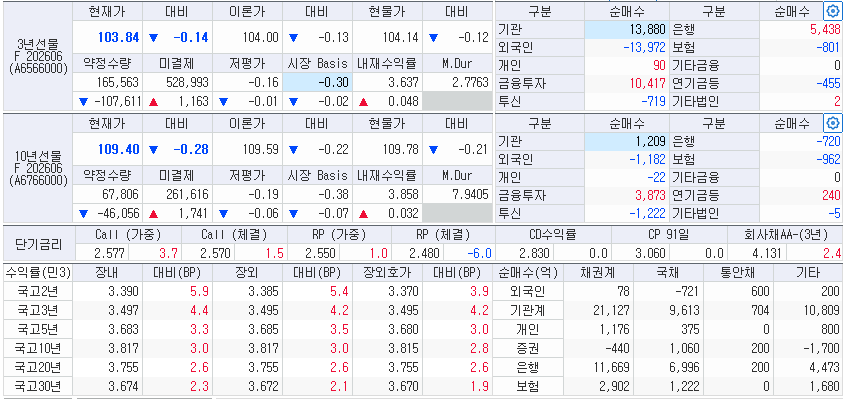 자료: 24일 국고채 금리와 국채선물 동향, 출처: 코스콤 CHECK