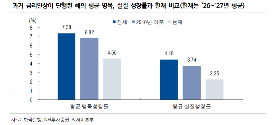 경기 개선 '강도'가 금리인상 지지할지에 대한 고민 존재 - NH證