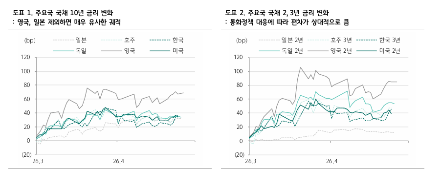 한국금리, 최근 국내 고유요인으로 움직이는 듯해도 글로벌 동조화 현상 강해 - 하나證