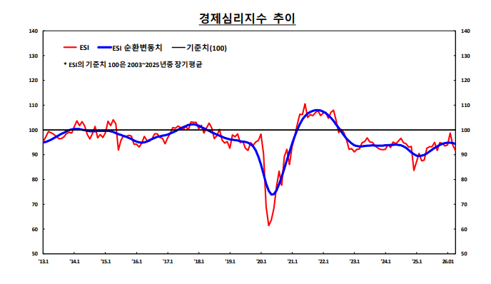(상보) 기업심리 소폭 개선에도 체감경기 ‘후퇴’…4월 ESI 91.7로 2.3p 하락 - 한은