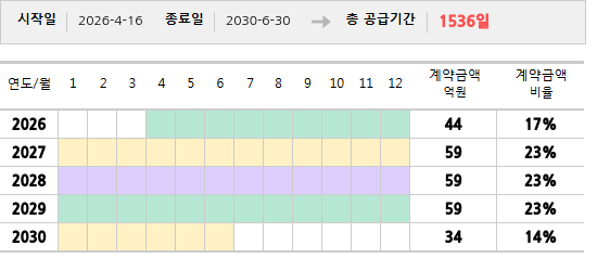 공급계약 기간 및 기간별 추정 계약금액