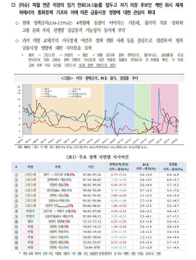 케빈 워시 체제에선 물가·고용 충돌, 연준 독립성 이슈로 통화정책 대응 여력 제약될 가능성 - 국금센터