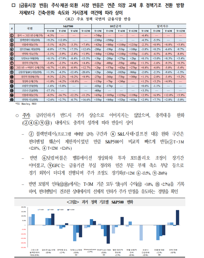 케빈 워시 체제에선 물가·고용 충돌, 연준 독립성 이슈로 통화정책 대응 여력 제약될 가능성 - 국금센터