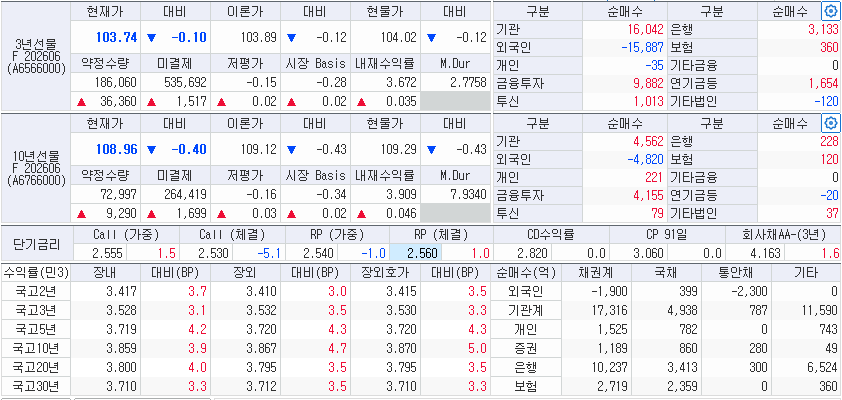 자료: 28일 국고채 금리와 국채선물 동향, 출처: 코스콤 CHECK