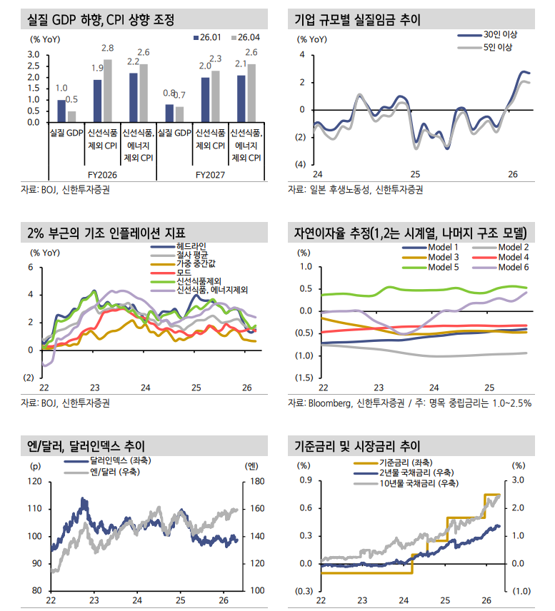 BOJ '매파적 동결'...6월 회의에선 25bp 인상할 것 - 신한證