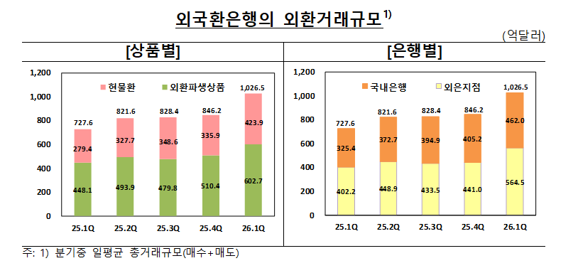 외환거래 1천억달러 돌파…1분기 일평균 1,026억달러 ‘사상 최대’ - 한은