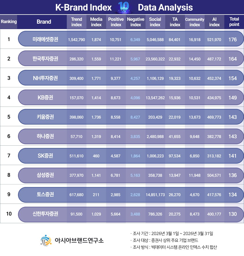 ( 보도사진 = 빅데이터 평가 기관인 아시아브랜드연구소가 3월 1일부터 3월 31일까지 증권사 부문 증권사 상위 주요 기업 브랜드를 대상으로 온라인 빅데이터 8217만 3842건을 분석한 결과 미래에셋증권이 1위를 기록했다. / 이미지=아시아브랜드연구소 )