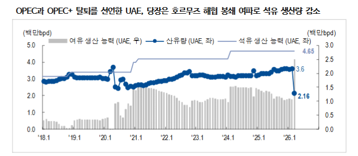 UAE 없는 OPEC+, 사우디 주도의 유가 통제력 시험할 것 - NH證