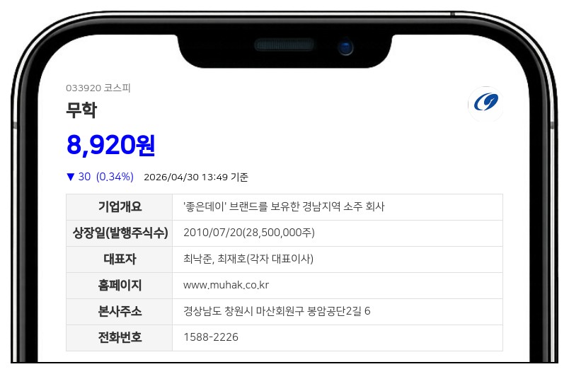 무학, 주당 130원 분기배당 실시…배당금 총액 35억 6550만원 달해