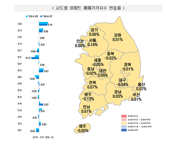 (1보) 한국부동산원 기준 서울 아파트 한주간 0.14% 상승...전세가격은 0.20% 올라 2주 연속 0.2%대 상승