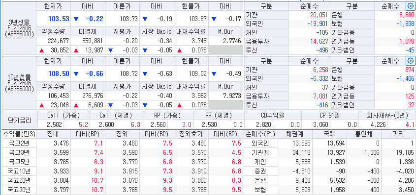 자료: 30일 국고채 금리와 국채선물 동향, 출처: 코스콤 CHECK