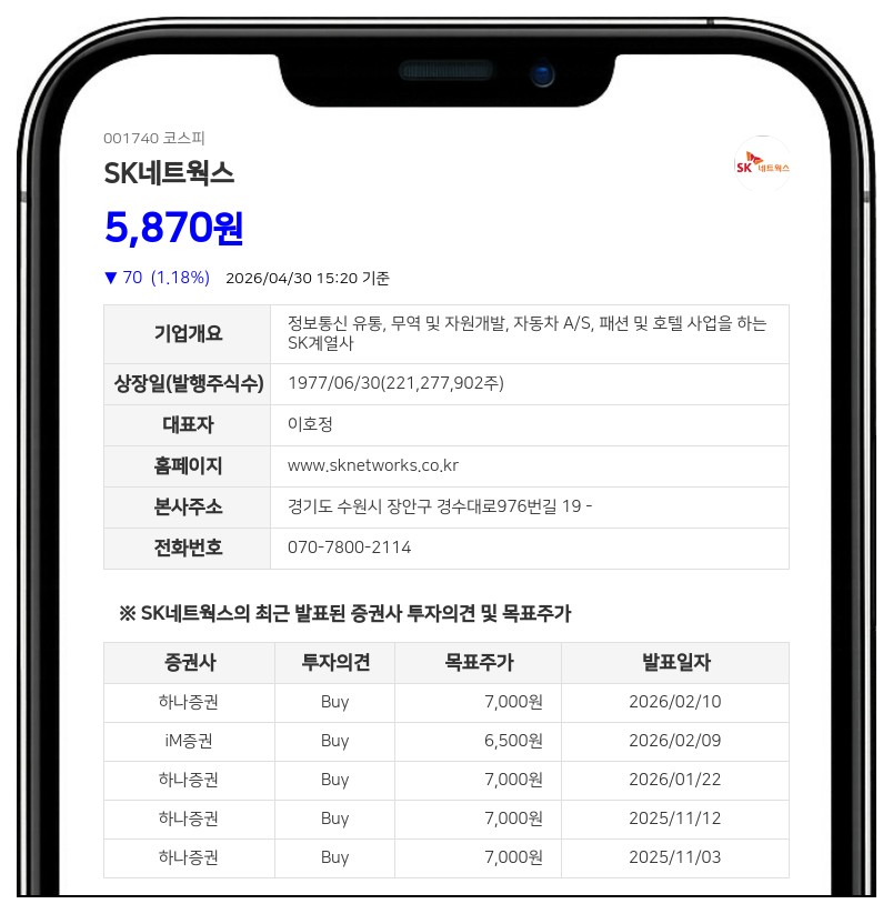 SK네트웍스, 임원 3인 자사주상여금으로 최대주주 등 지분율 4.62%p 상승