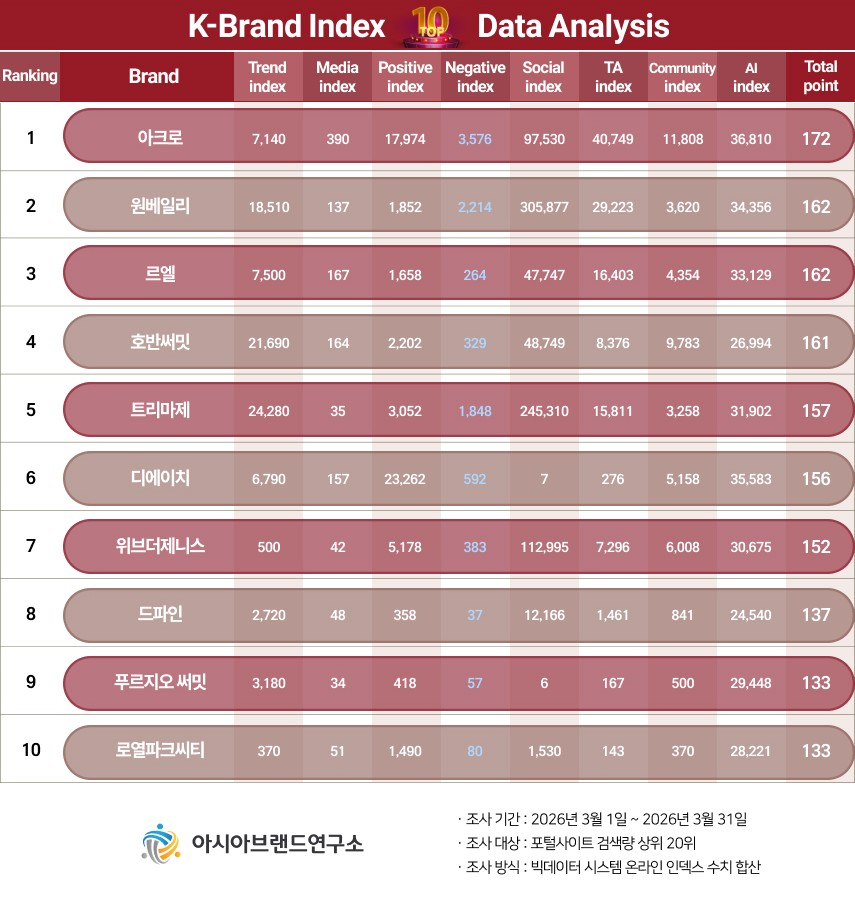 ( 보도사진 = 빅데이터 평가 기관인 아시아브랜드연구소가 3월 1일부터 3월 31일까지 하이엔드 아파트 부문 포털사이트 검색량 상위 20위를 대상으로 온라인 빅데이터 153만 9773건을 분석한 결과다. / 이미지=아시아브랜드연구소 )