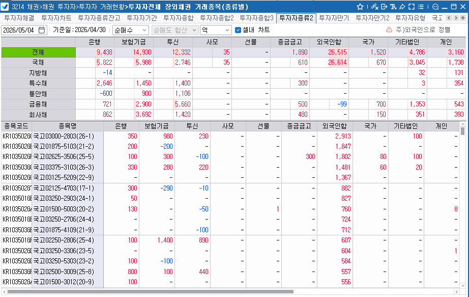 외국인, 30일 채권 2.6조 순매수…보유잔액 340조 돌파