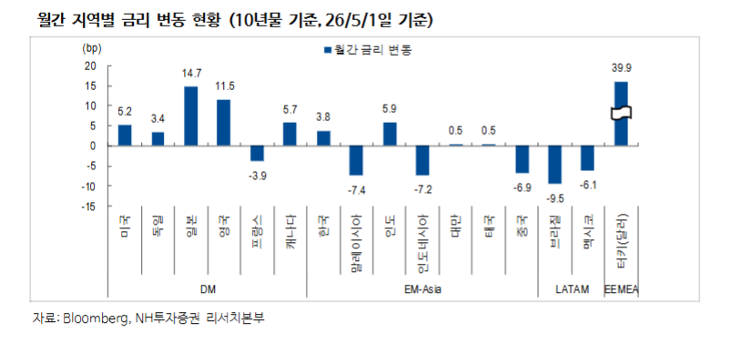 5월 중 유의미한 유가 안정 없다면 한국은행 3분기 중 ‘보험용 금리인상' 단행할 듯 - NH證