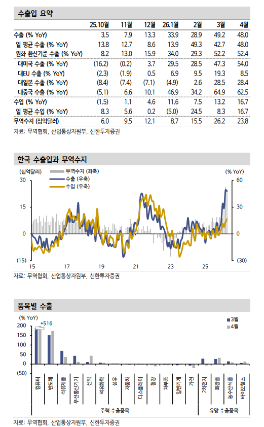 4월 수출, AI 주도 수출사이클 강도 예상 웃도는 수준임을 재확인시켜 - 신한證