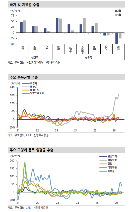 4월 수출, AI 주도 수출사이클 강도 예상 웃도는 수준임을 재확인시켜 - 신한證