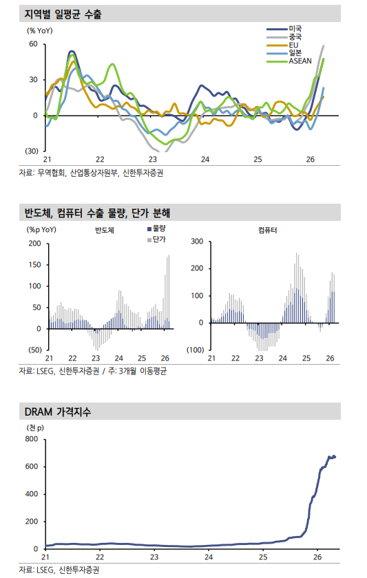 4월 수출, AI 주도 수출사이클 강도 예상 웃도는 수준임을 재확인시켜 - 신한證