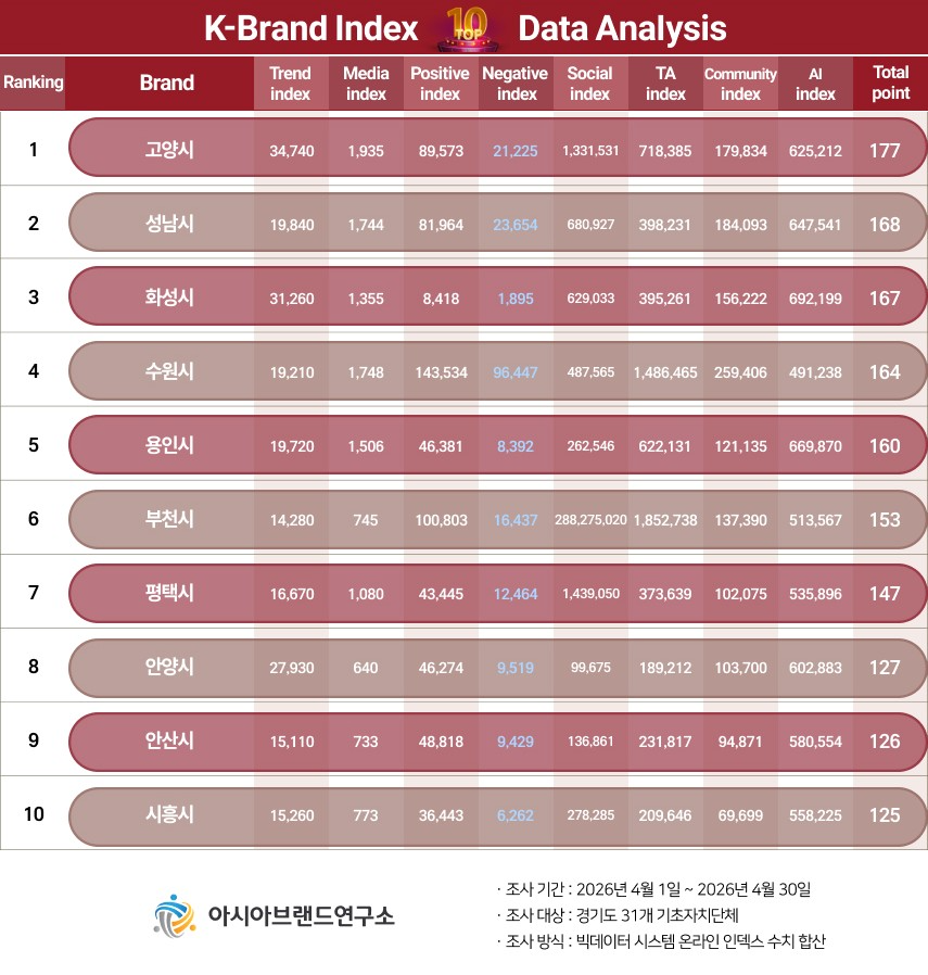( 보도사진 = 빅데이터 평가 기관인 아시아브랜드연구소가 4월 1일부터 4월 30일까지 경기도 지자체 부문 경기도 31개 기초자치단체를 대상으로 온라인 빅데이터 3억 2142만 1868건을 분석한 결과다. / 이미지=아시아브랜드연구소 )