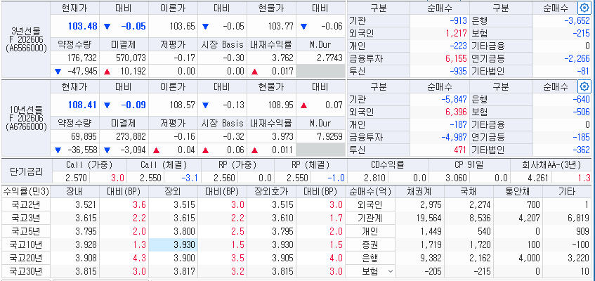 4일 국고채 금리와 국채선물 동향, 출처: 코스콤 CHECK