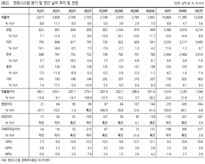 한온시스템, 1Q26 영업이익 972억원 361% 급증…유럽 전기차 수요 확대에 목표주가 5,100원 상향 - 한화투자증권