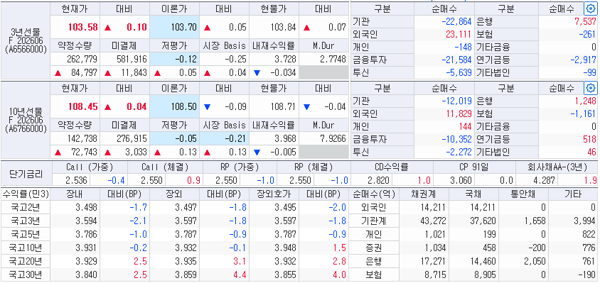 자료: 6일 국채선물과 국고채 금리 동향, 출처: 코스콤 CHECK