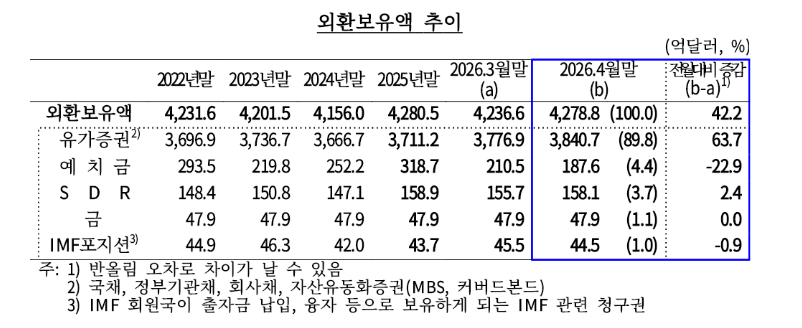 4월 외환보유액 4천279억달러…환율 방어에도 42억달러 증가 - 한은