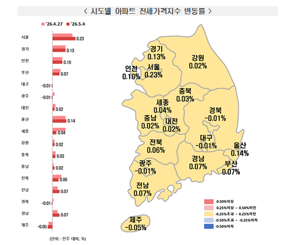 (종합) 서울 아파트 전세가격 한주간 0.23% 뛰어 상승폭 확대...강북, 강남 모두 0.2%대 상승