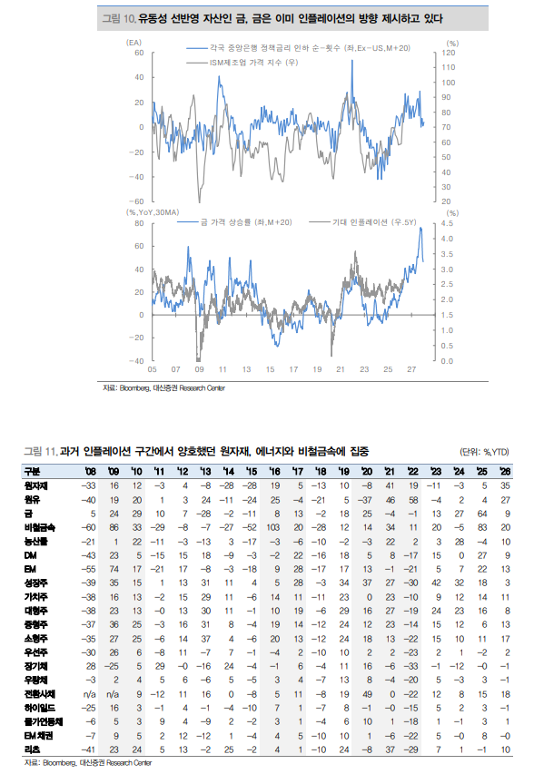 종전 가능성 거론되고 있으나 인플레이션에 베팅할 필요 - 대신證