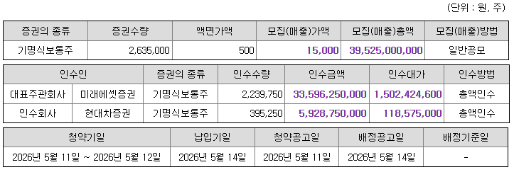 마키나락스 1196대 1 뚫고 공모가 1만5000원 상단 확정... 11일부터 청약