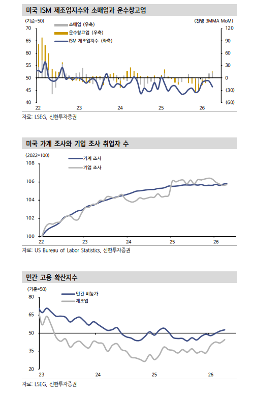 미국 4월 고용 서프라이즈, 연준 금리 인하 지연 기조 강화 - 신한證