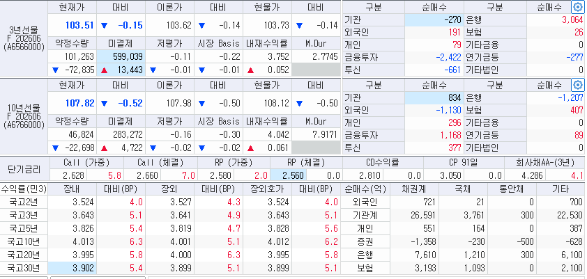 자료 : 1시42분 현재 국채선물과 국고채 금리, 출처: 코스콤 CHECK