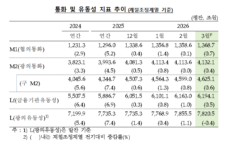 (상보) 한은 “3월 광의통화(M2) 0.4% 증가”…MMF·기업자금 유입 확대